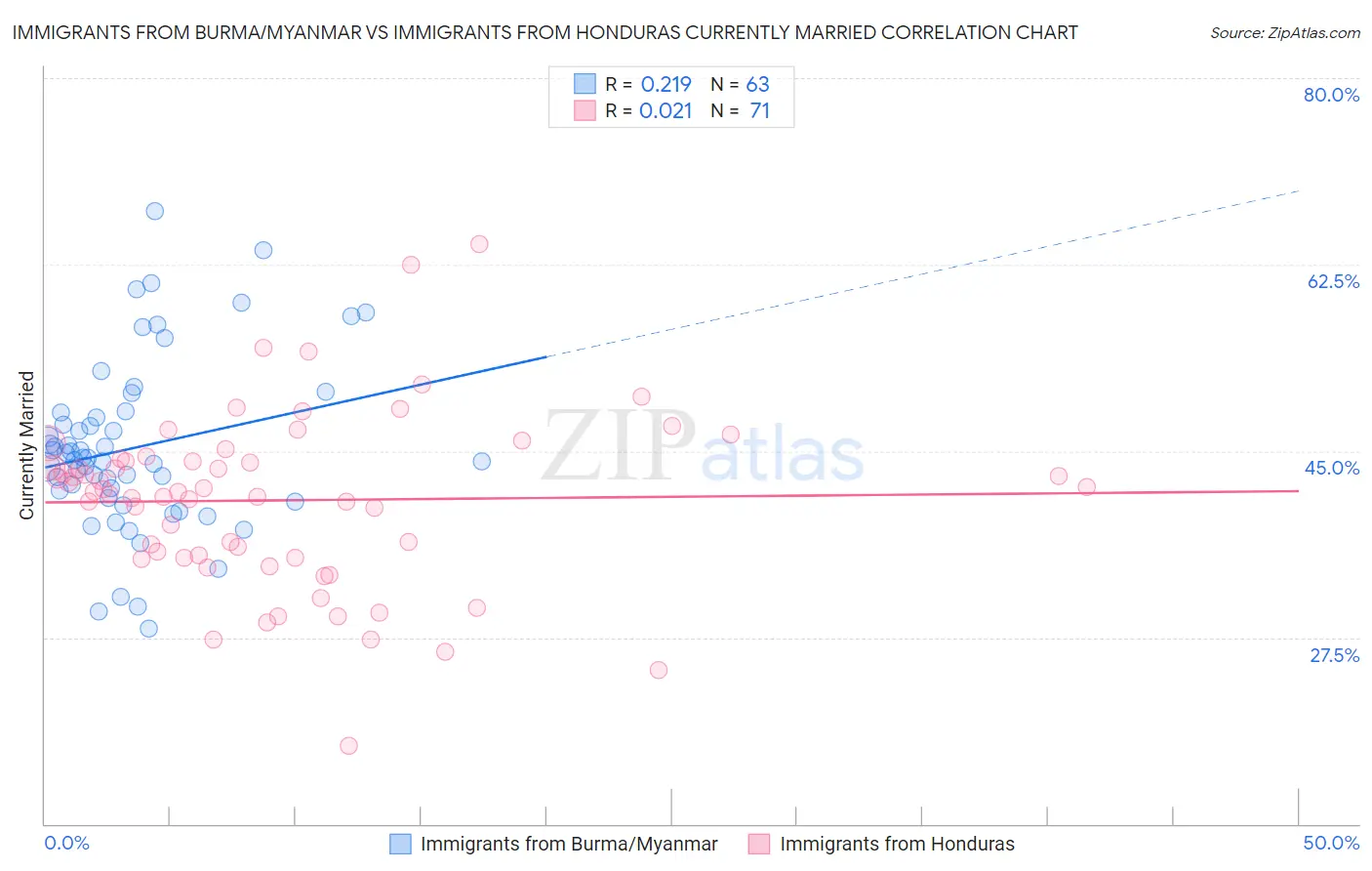Immigrants from Burma/Myanmar vs Immigrants from Honduras Currently Married