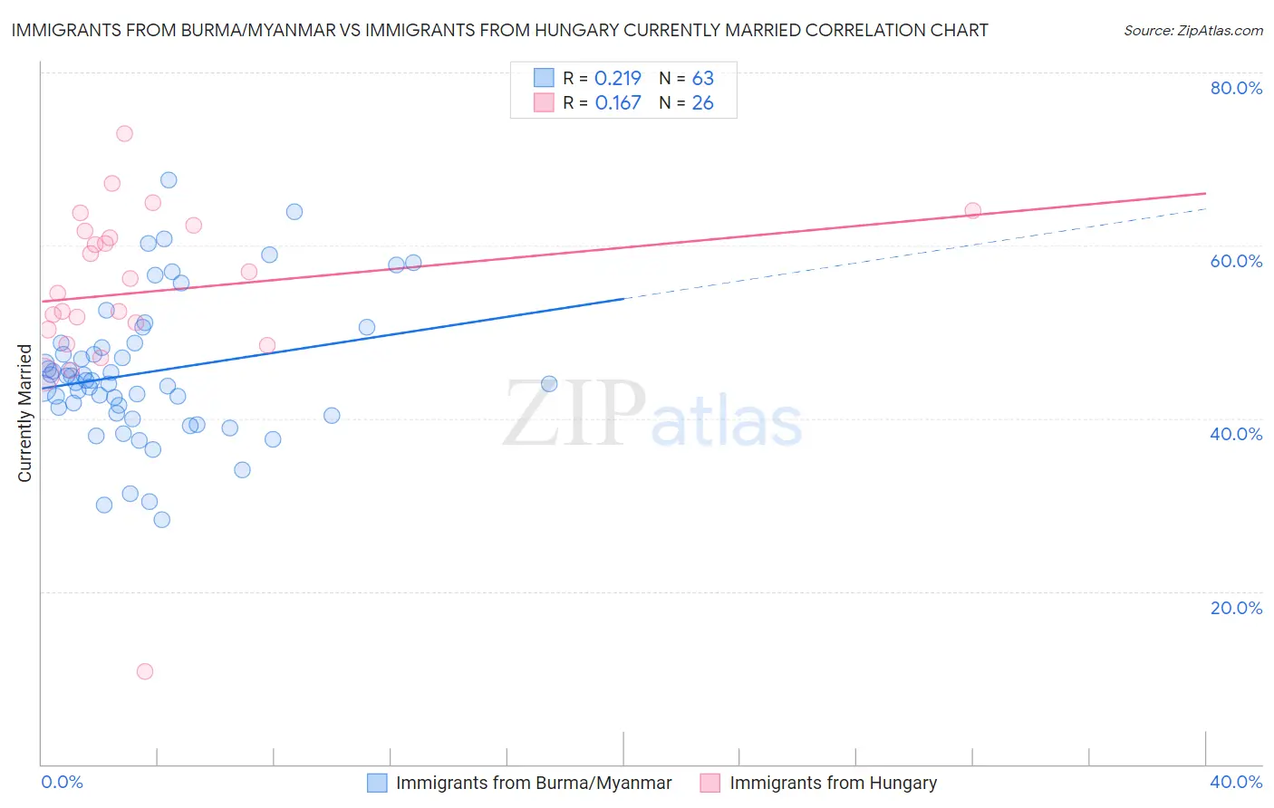Immigrants from Burma/Myanmar vs Immigrants from Hungary Currently Married