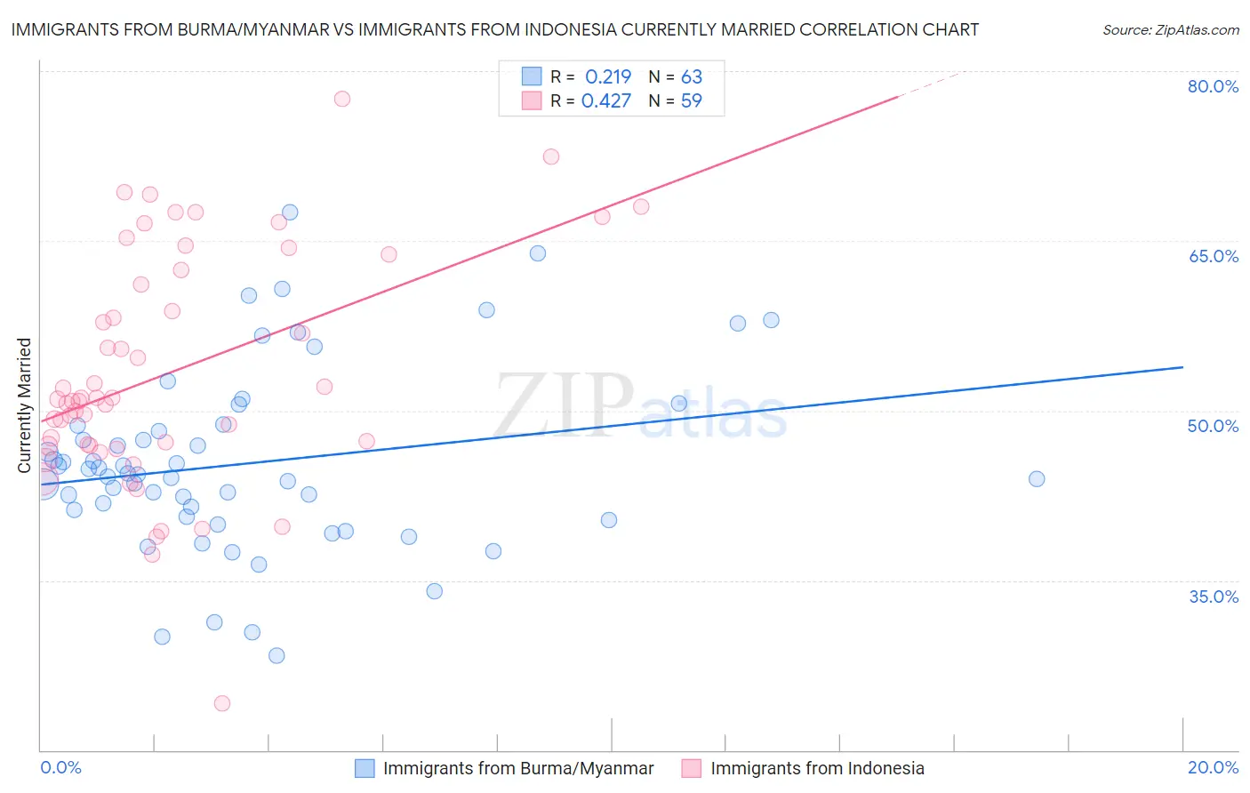 Immigrants from Burma/Myanmar vs Immigrants from Indonesia Currently Married