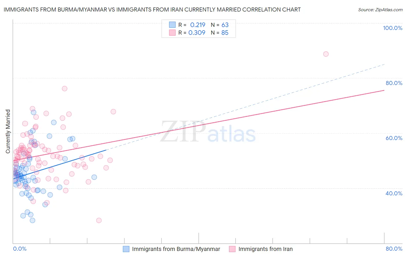 Immigrants from Burma/Myanmar vs Immigrants from Iran Currently Married