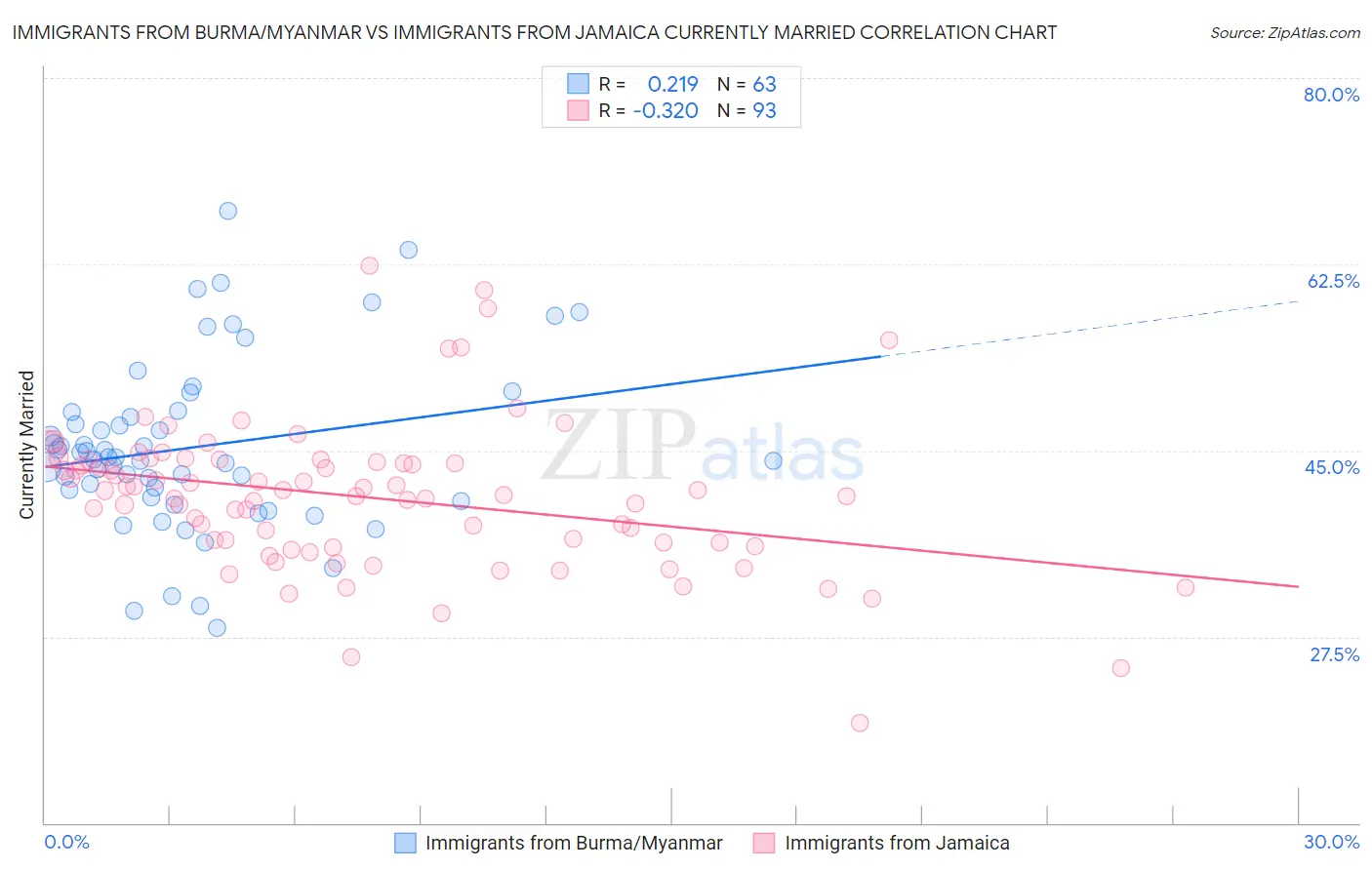 Immigrants from Burma/Myanmar vs Immigrants from Jamaica Currently Married