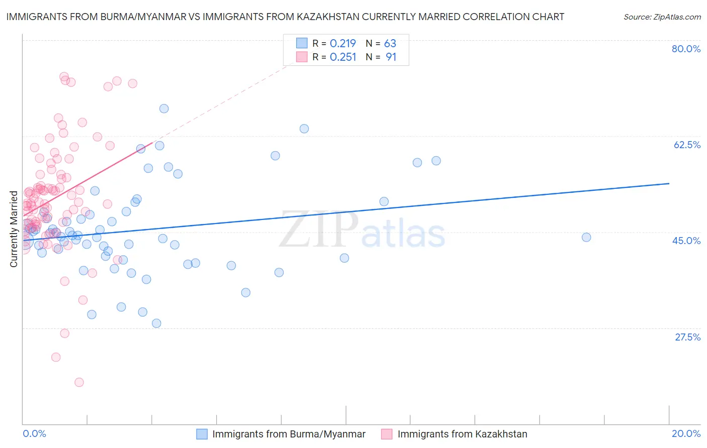 Immigrants from Burma/Myanmar vs Immigrants from Kazakhstan Currently Married