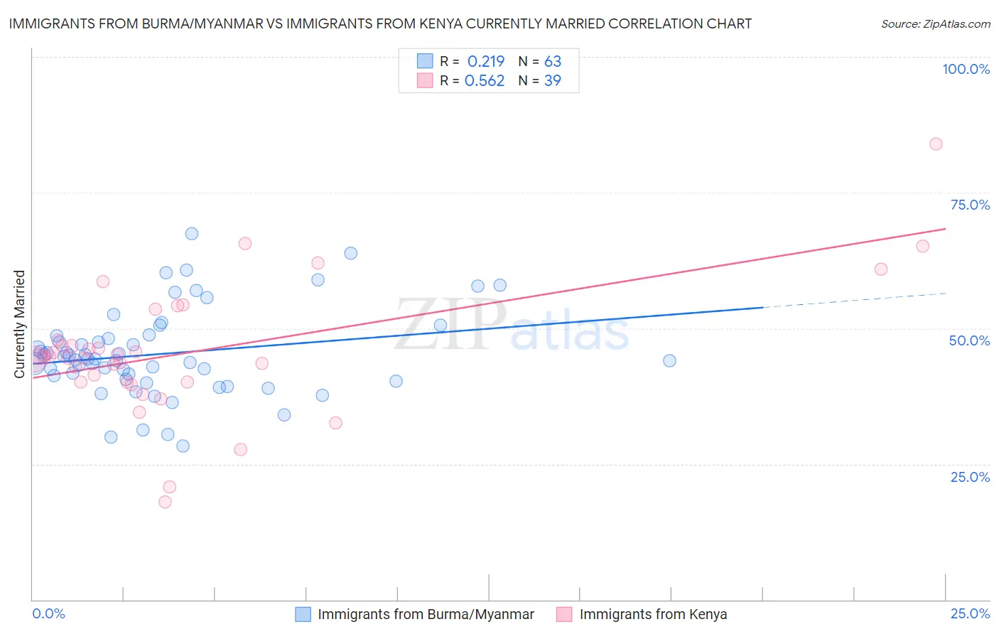 Immigrants from Burma/Myanmar vs Immigrants from Kenya Currently Married