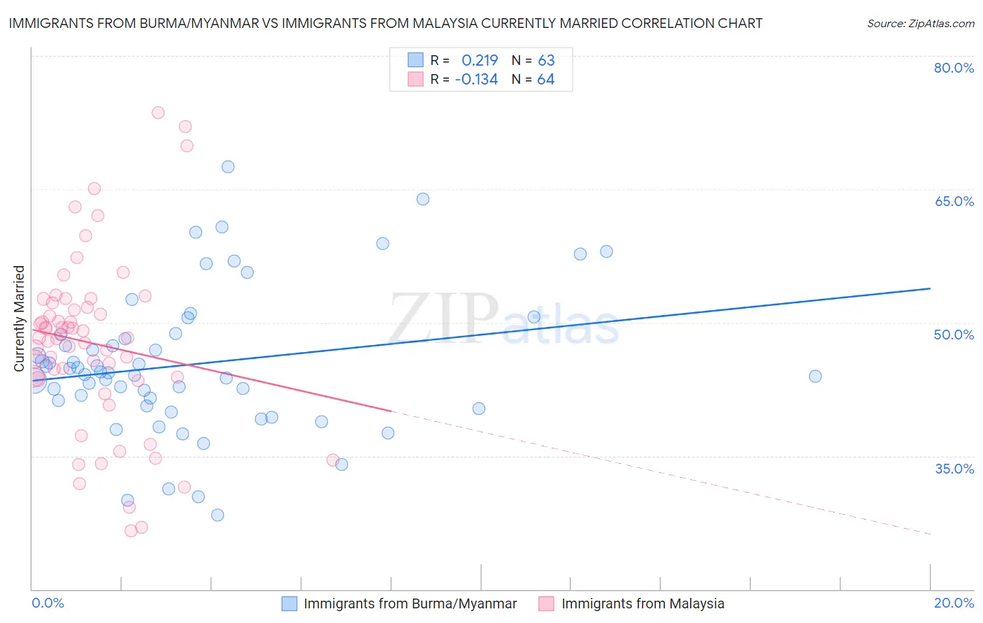 Immigrants from Burma/Myanmar vs Immigrants from Malaysia Currently Married
