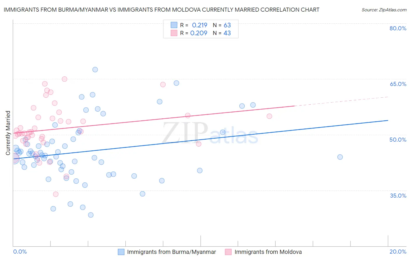 Immigrants from Burma/Myanmar vs Immigrants from Moldova Currently Married