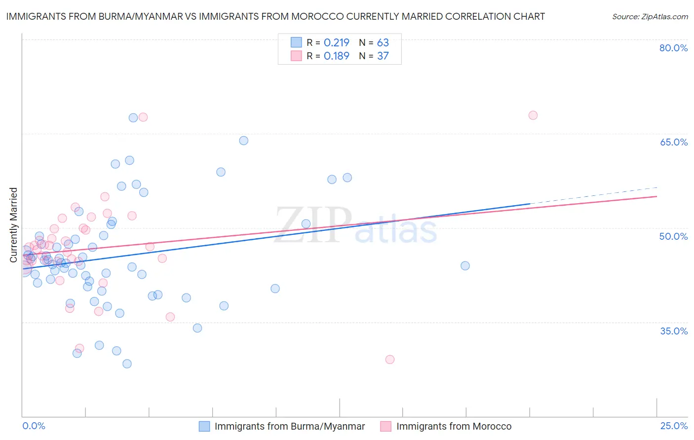 Immigrants from Burma/Myanmar vs Immigrants from Morocco Currently Married