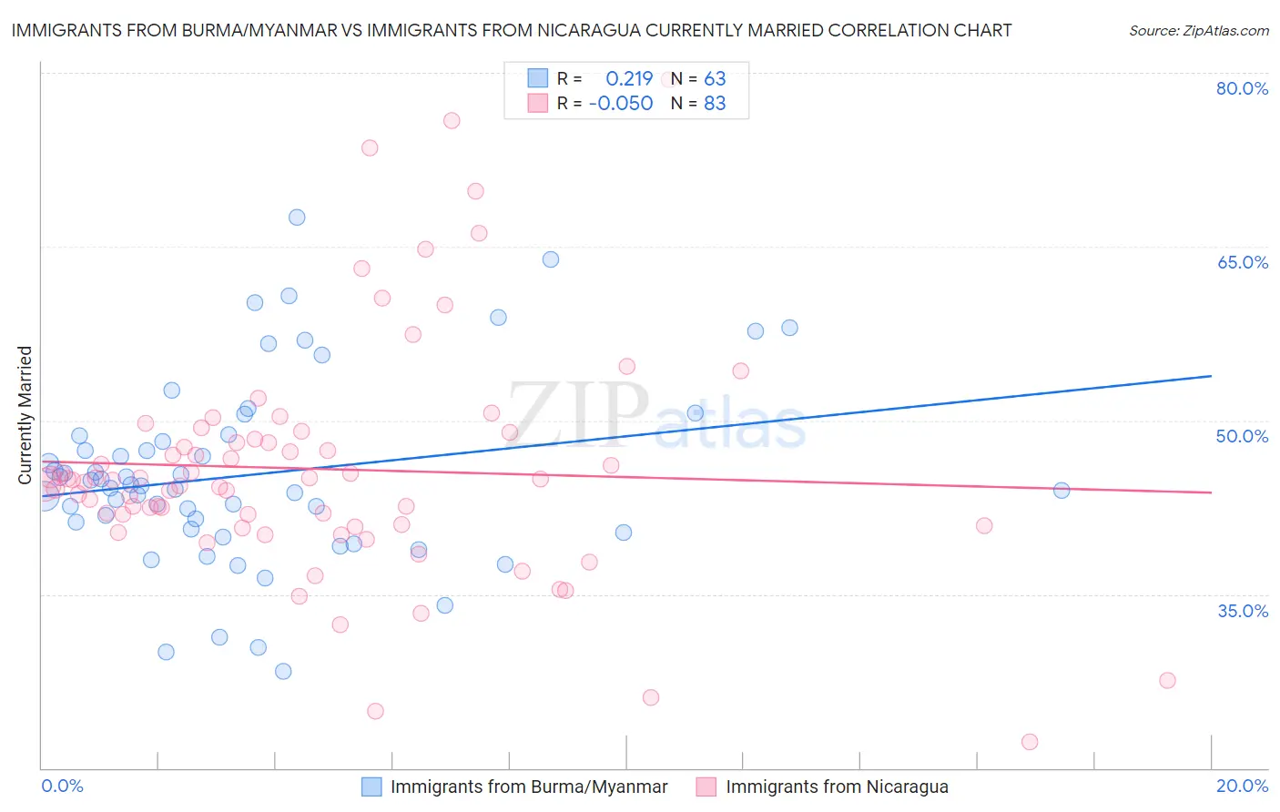 Immigrants from Burma/Myanmar vs Immigrants from Nicaragua Currently Married