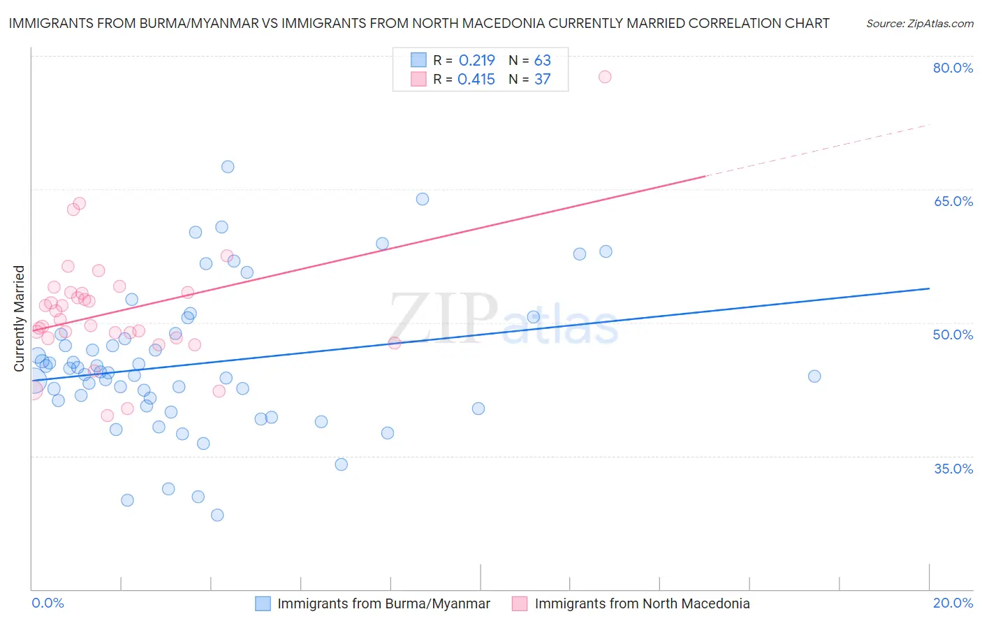 Immigrants from Burma/Myanmar vs Immigrants from North Macedonia Currently Married