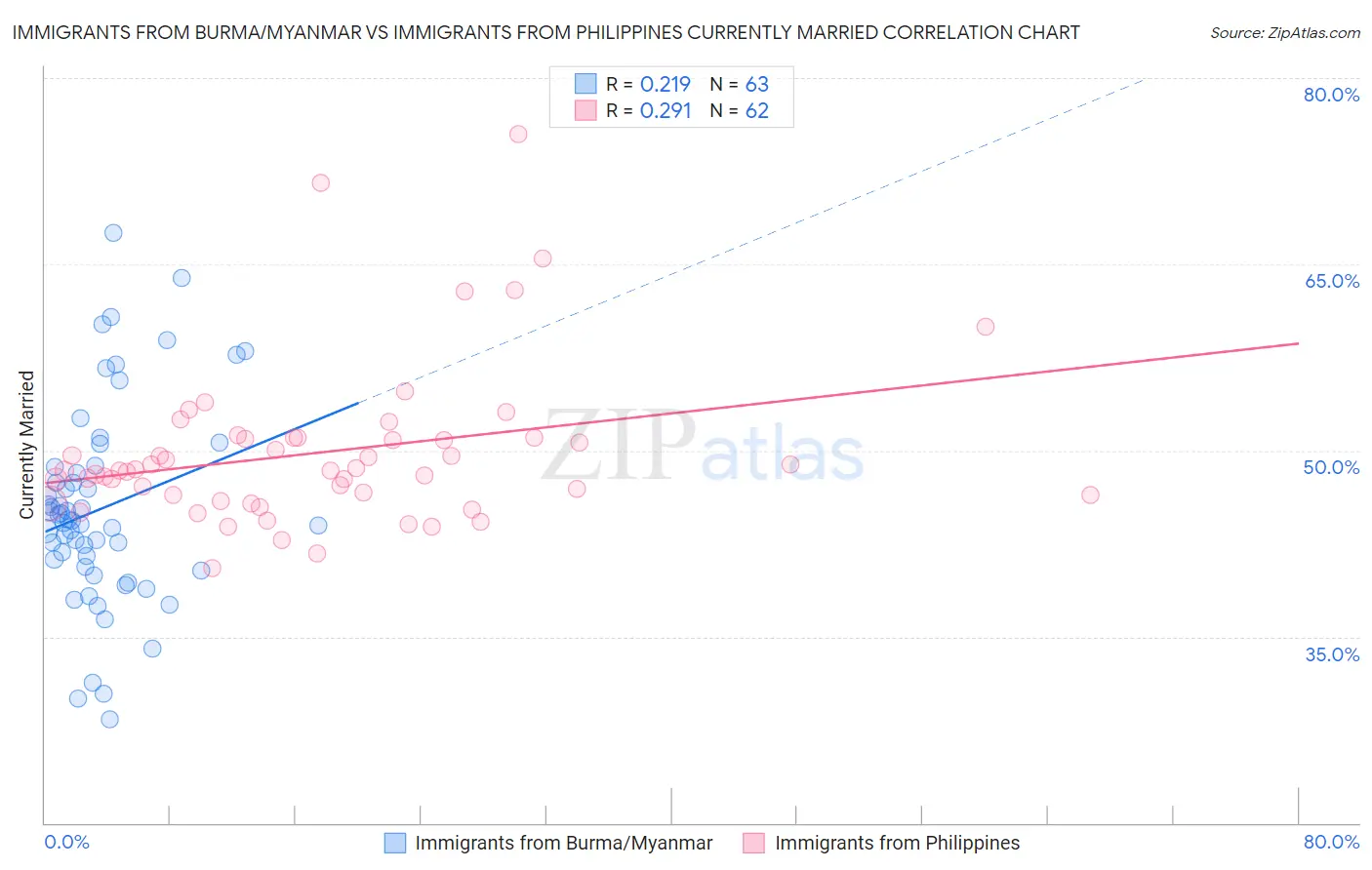 Immigrants from Burma/Myanmar vs Immigrants from Philippines Currently Married