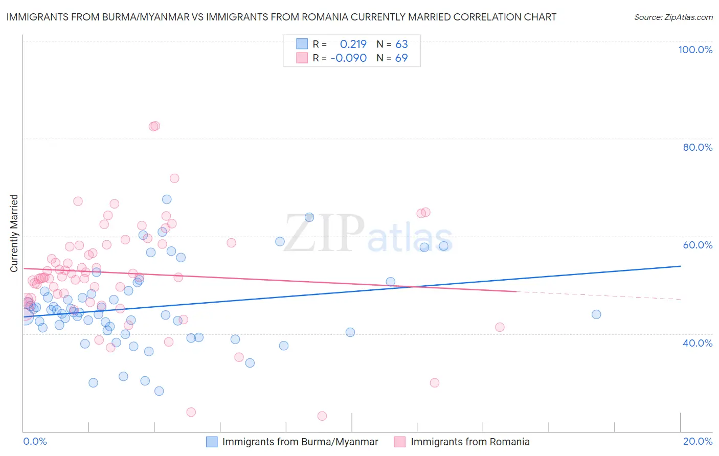 Immigrants from Burma/Myanmar vs Immigrants from Romania Currently Married