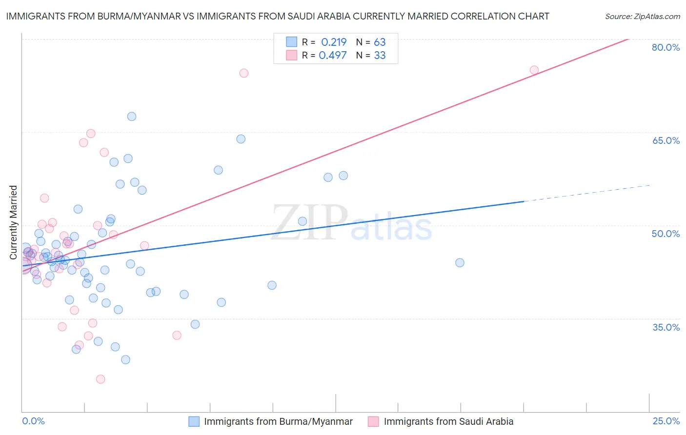 Immigrants from Burma/Myanmar vs Immigrants from Saudi Arabia Currently Married