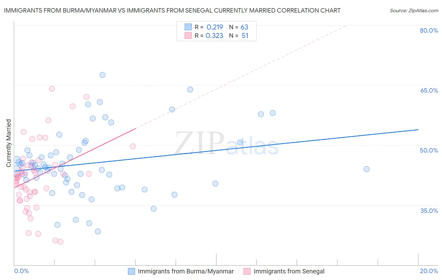Immigrants from Burma/Myanmar vs Immigrants from Senegal Currently Married
