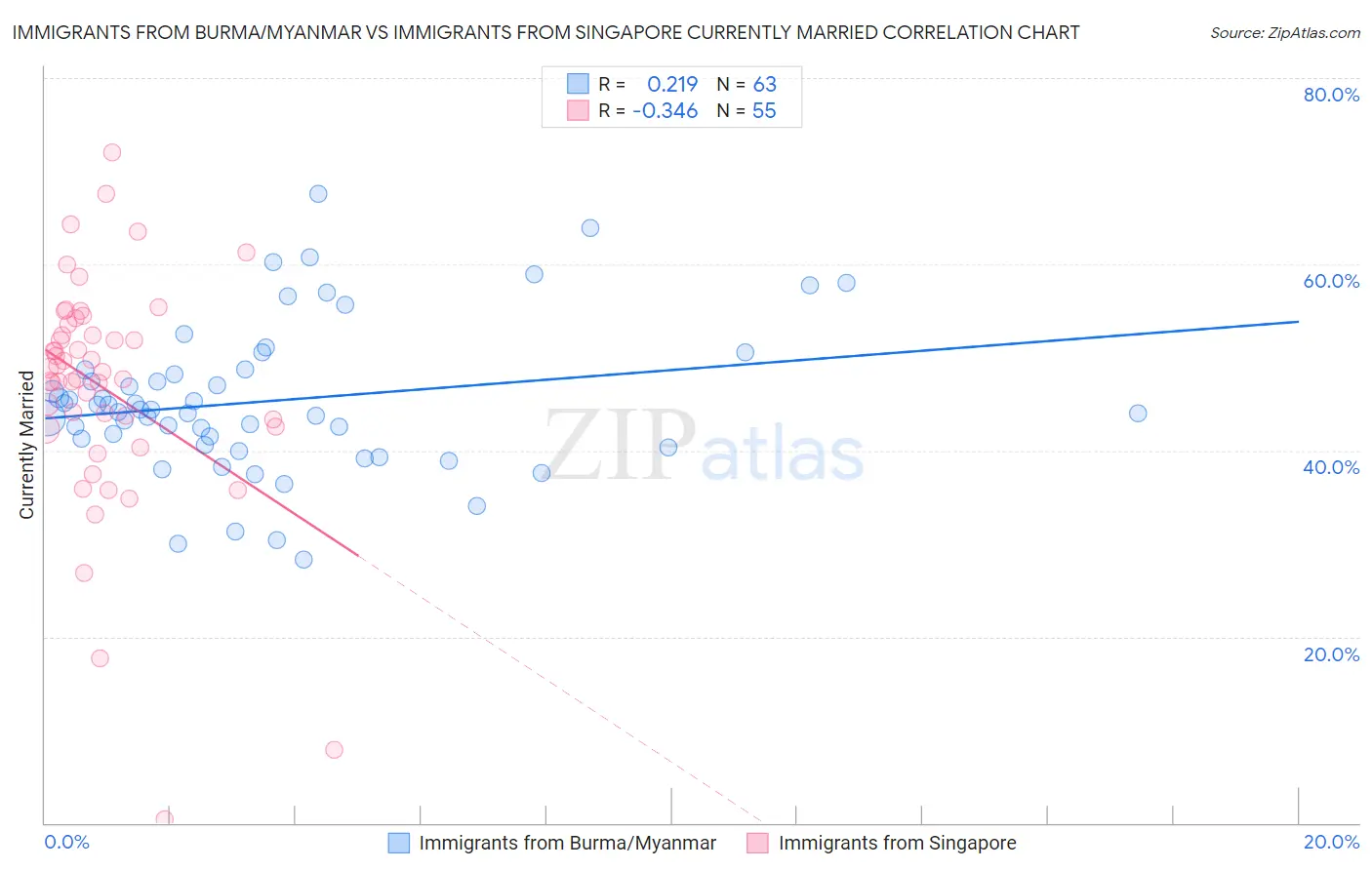 Immigrants from Burma/Myanmar vs Immigrants from Singapore Currently Married