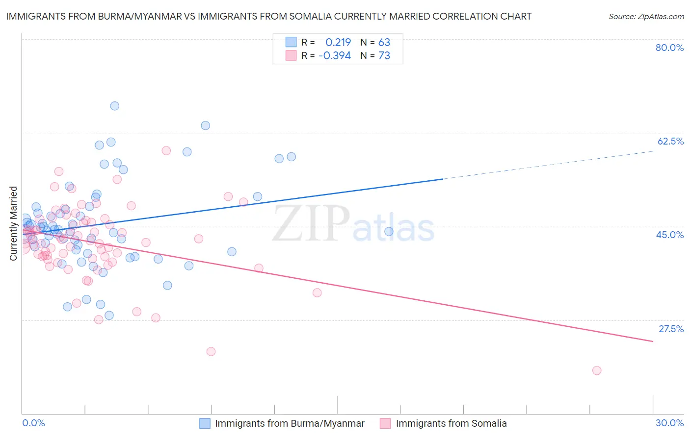 Immigrants from Burma/Myanmar vs Immigrants from Somalia Currently Married