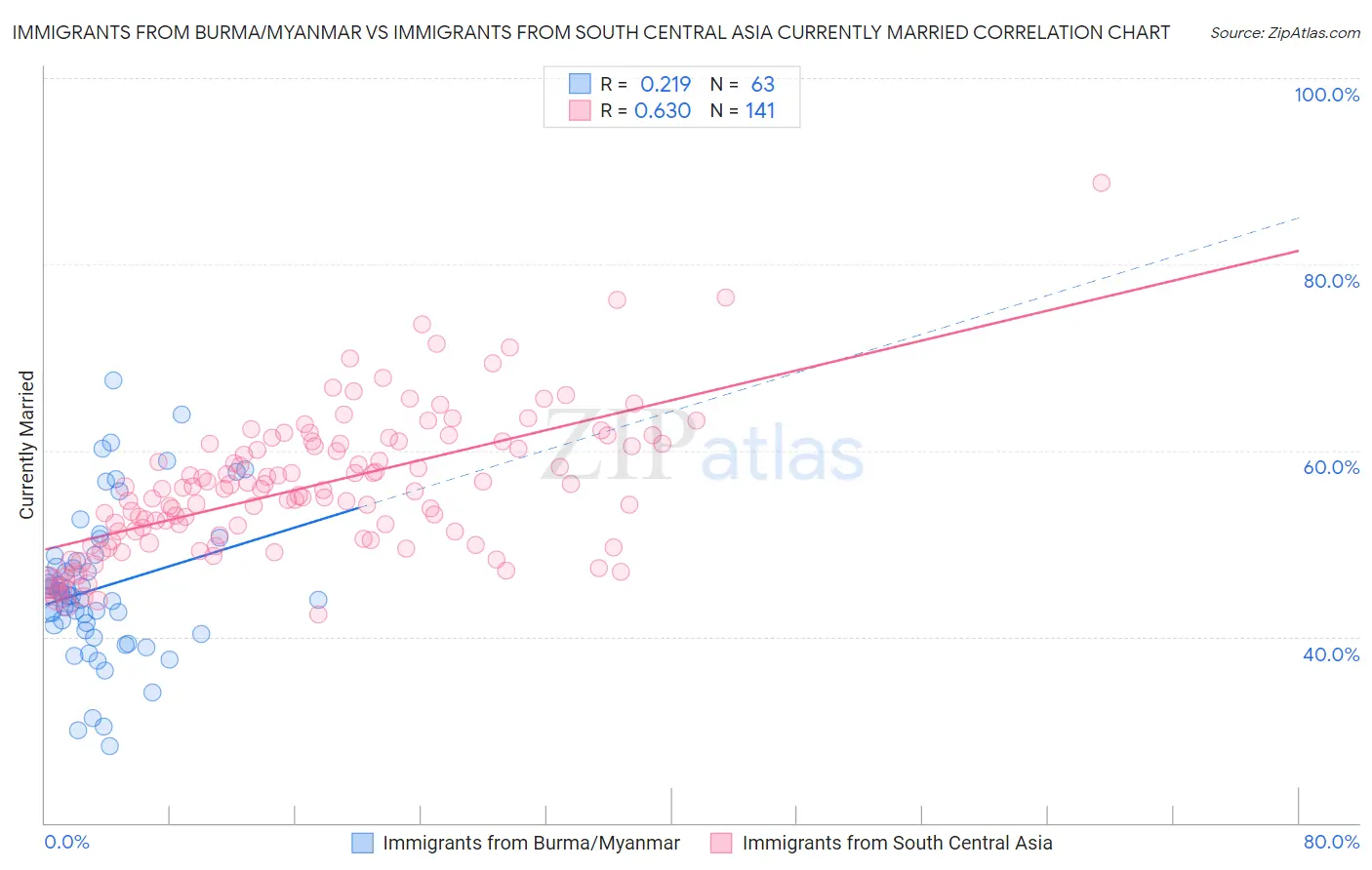 Immigrants from Burma/Myanmar vs Immigrants from South Central Asia Currently Married