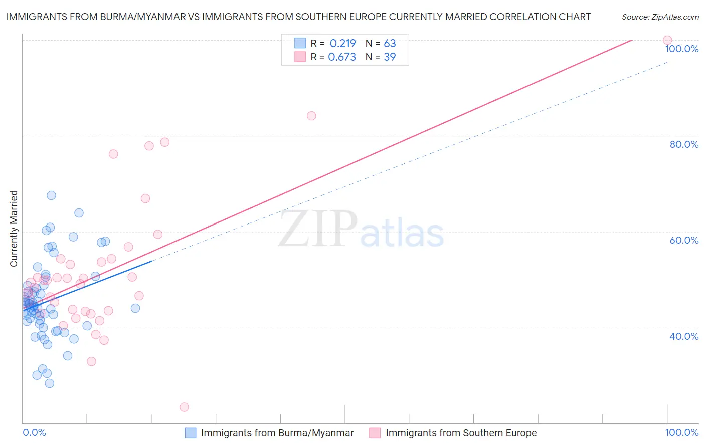 Immigrants from Burma/Myanmar vs Immigrants from Southern Europe Currently Married