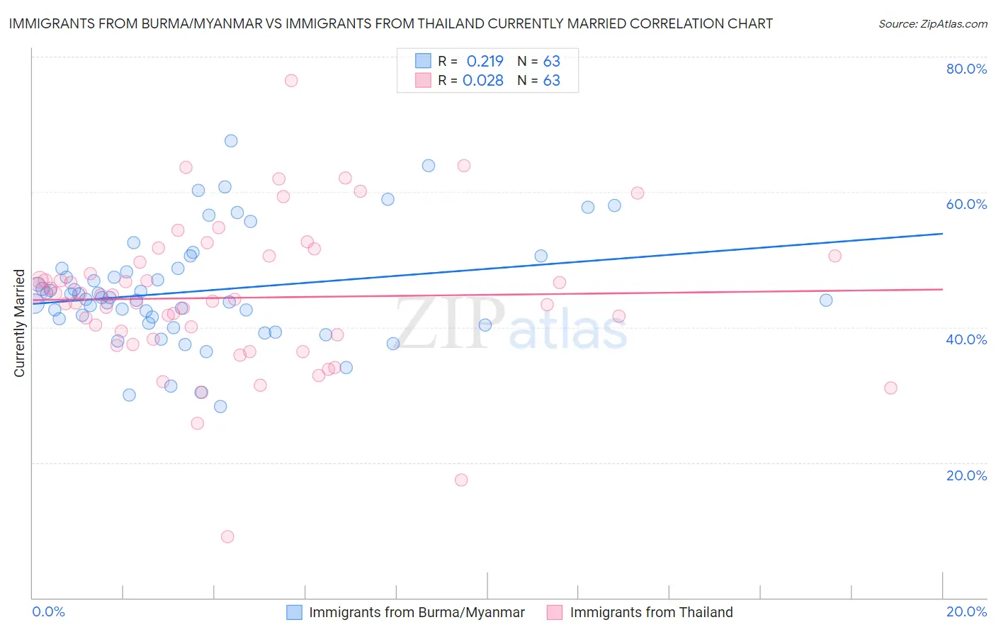 Immigrants from Burma/Myanmar vs Immigrants from Thailand Currently Married