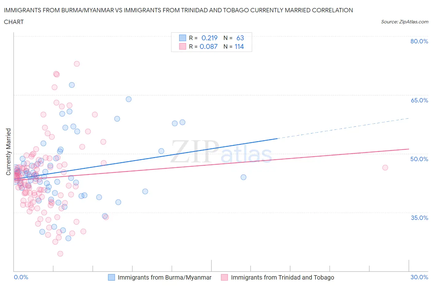 Immigrants from Burma/Myanmar vs Immigrants from Trinidad and Tobago Currently Married