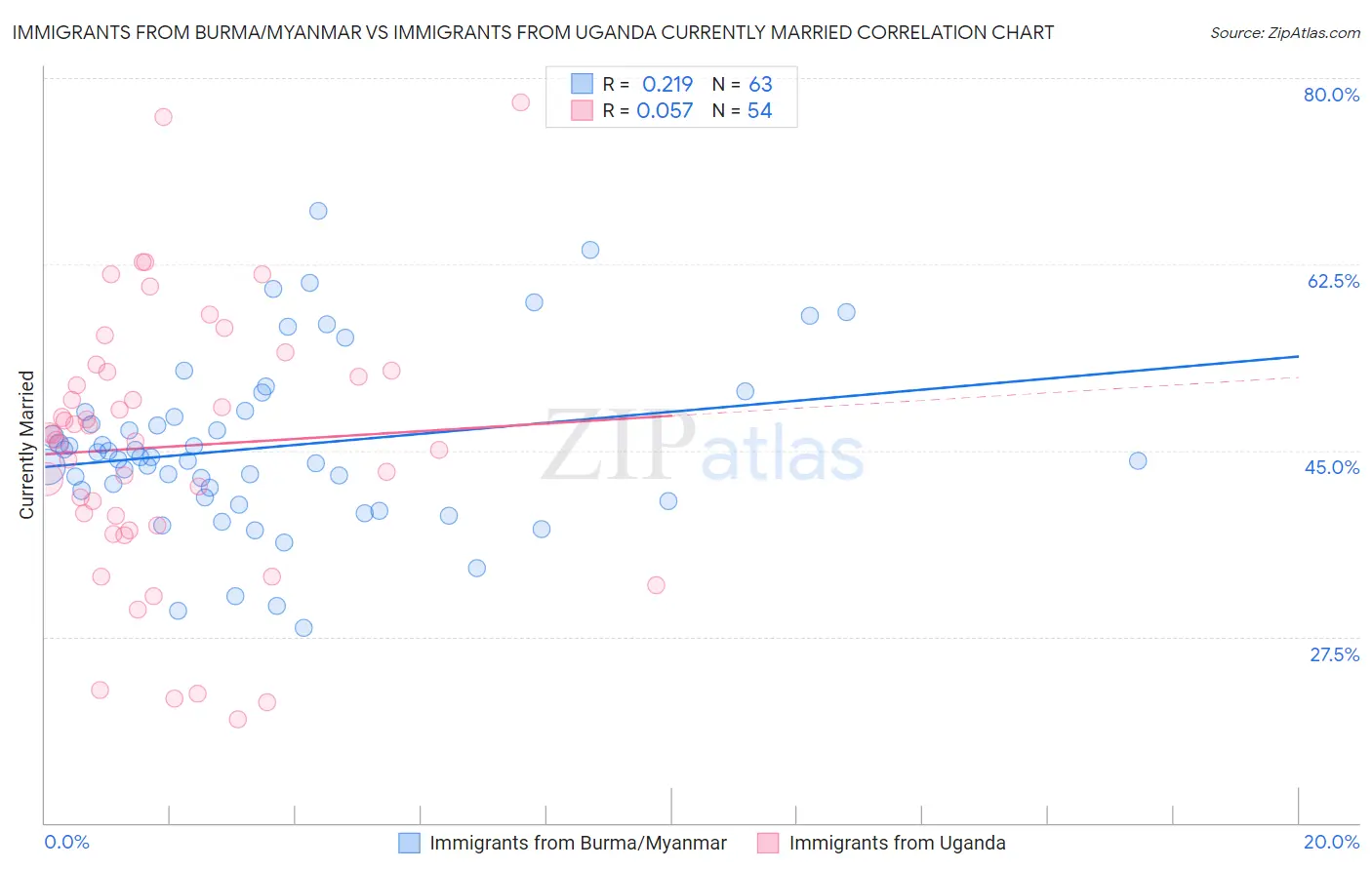 Immigrants from Burma/Myanmar vs Immigrants from Uganda Currently Married