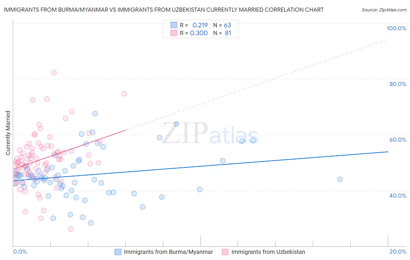 Immigrants from Burma/Myanmar vs Immigrants from Uzbekistan Currently Married