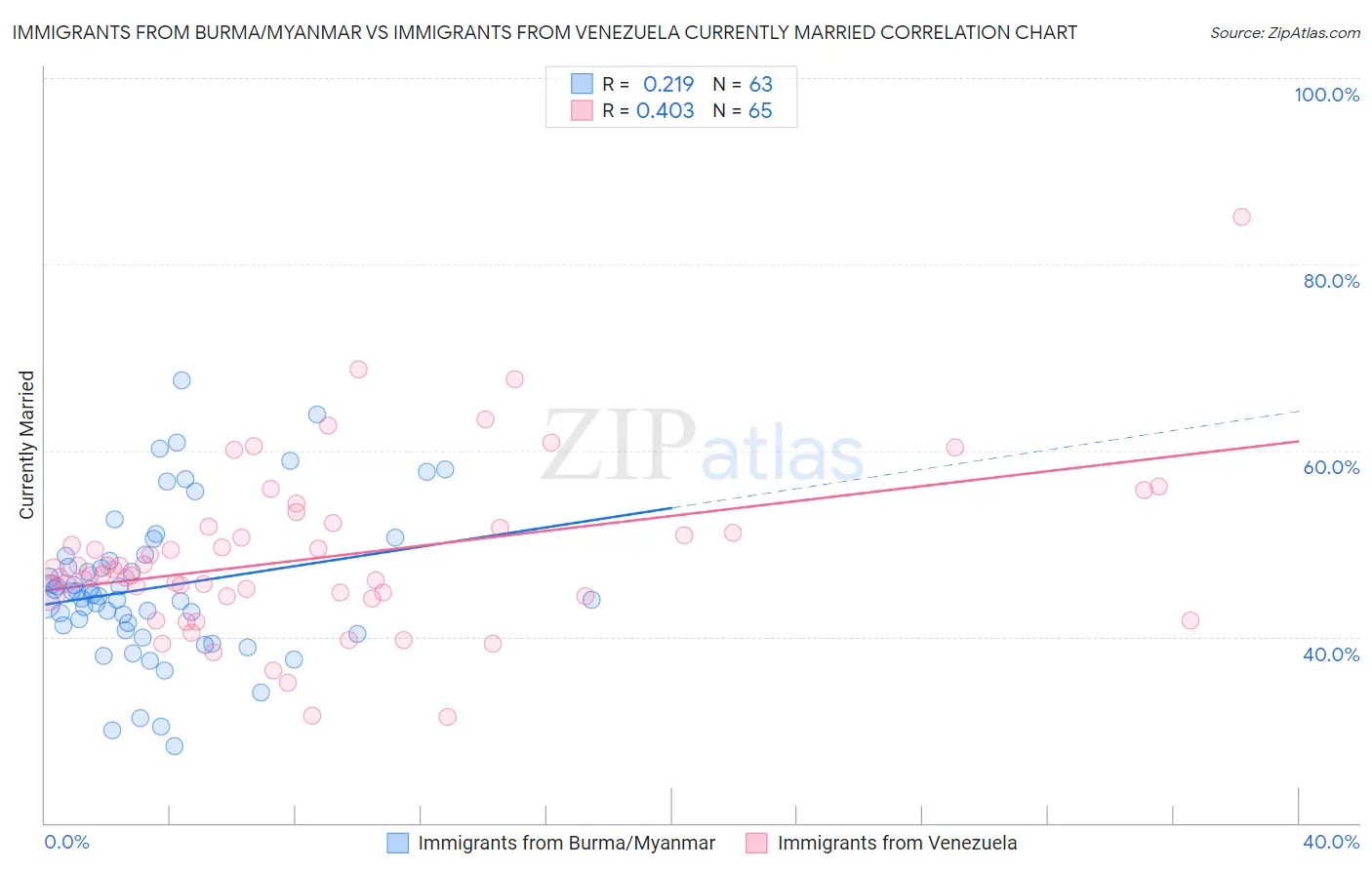 Immigrants from Burma/Myanmar vs Immigrants from Venezuela Currently Married