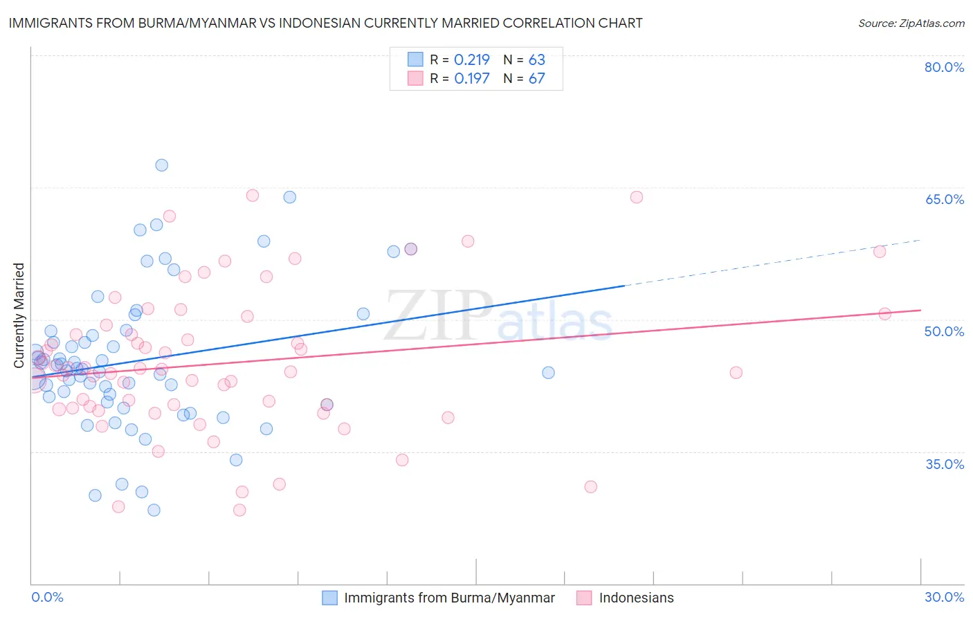 Immigrants from Burma/Myanmar vs Indonesian Currently Married