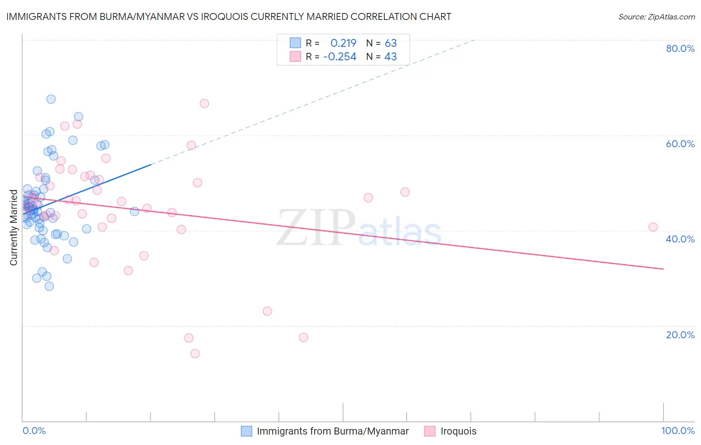 Immigrants from Burma/Myanmar vs Iroquois Currently Married