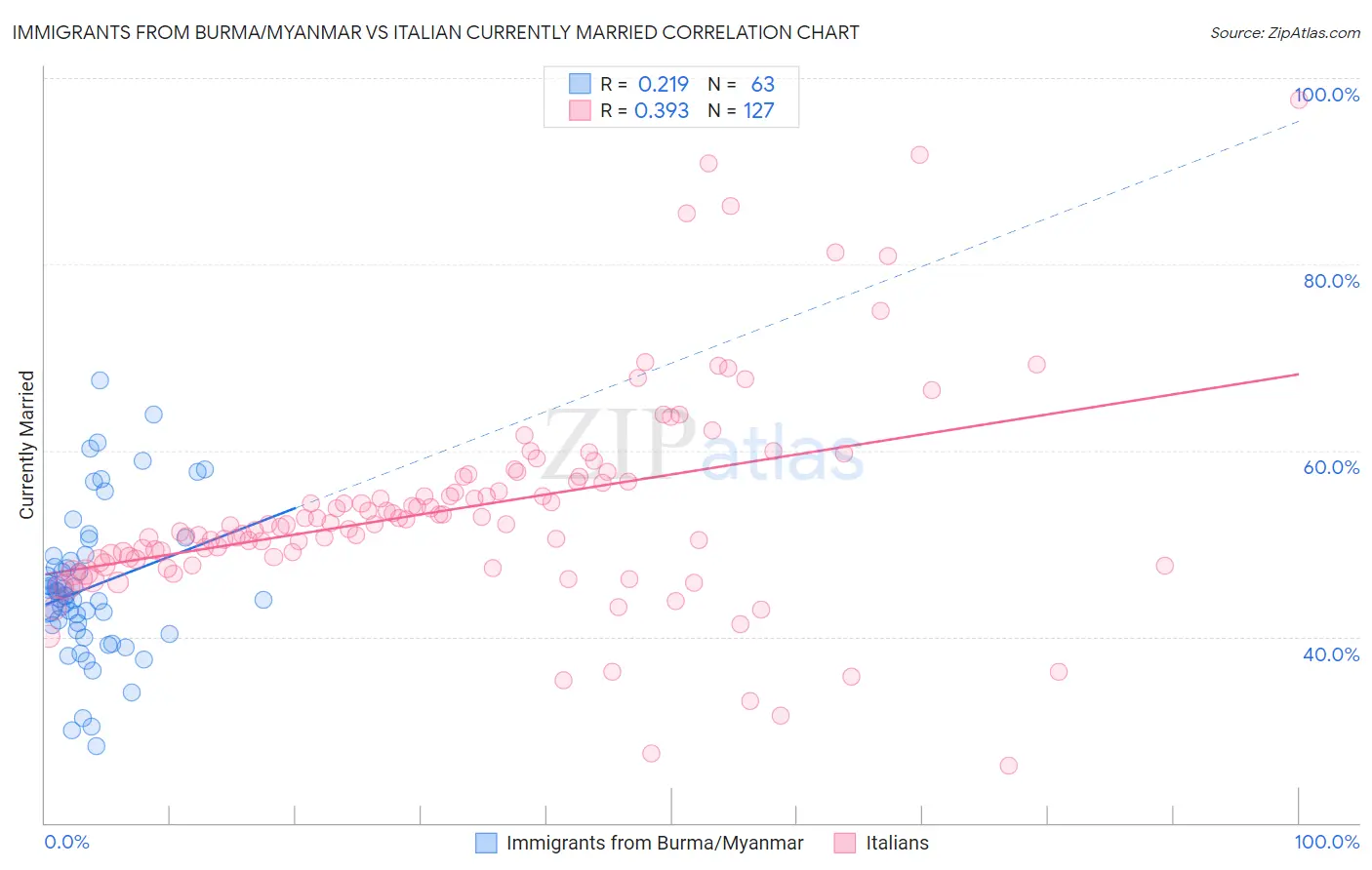 Immigrants from Burma/Myanmar vs Italian Currently Married