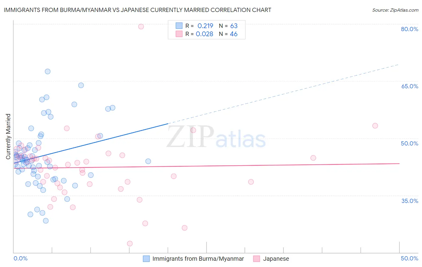 Immigrants from Burma/Myanmar vs Japanese Currently Married