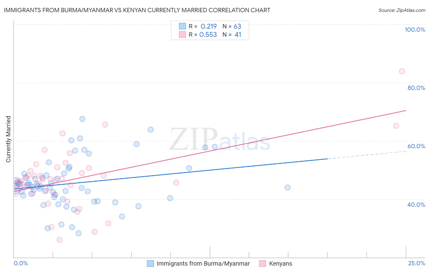 Immigrants from Burma/Myanmar vs Kenyan Currently Married