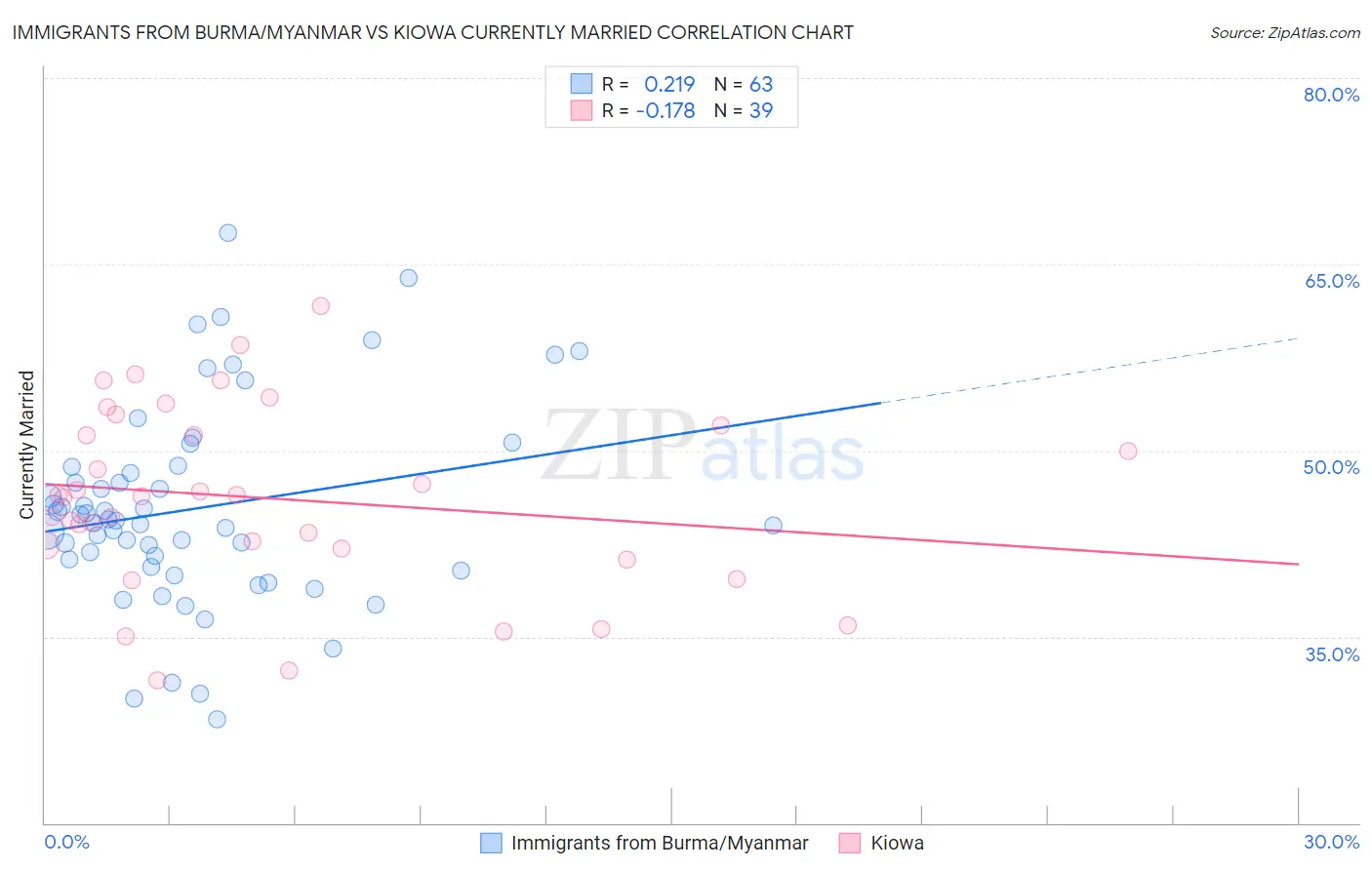 Immigrants from Burma/Myanmar vs Kiowa Currently Married