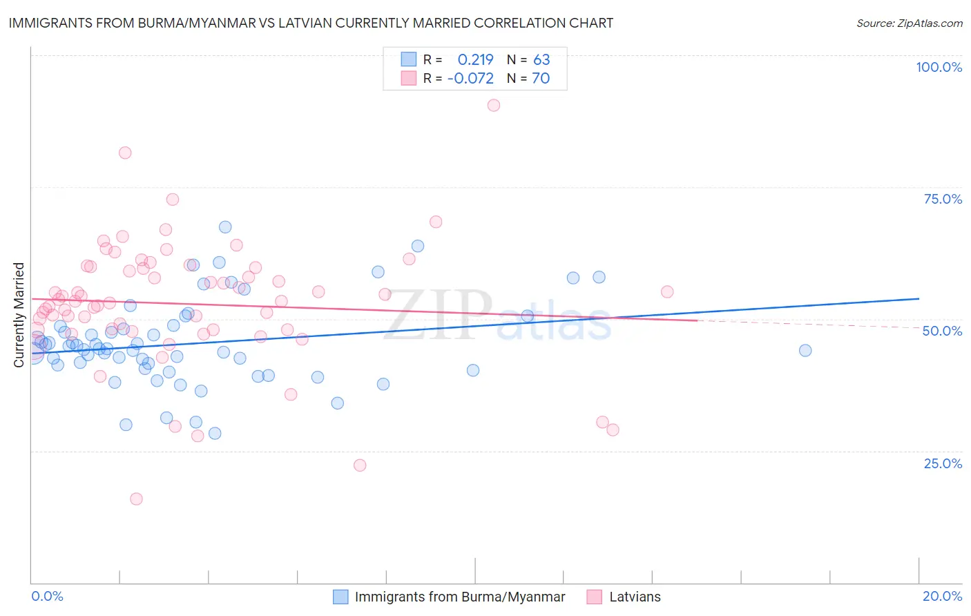 Immigrants from Burma/Myanmar vs Latvian Currently Married