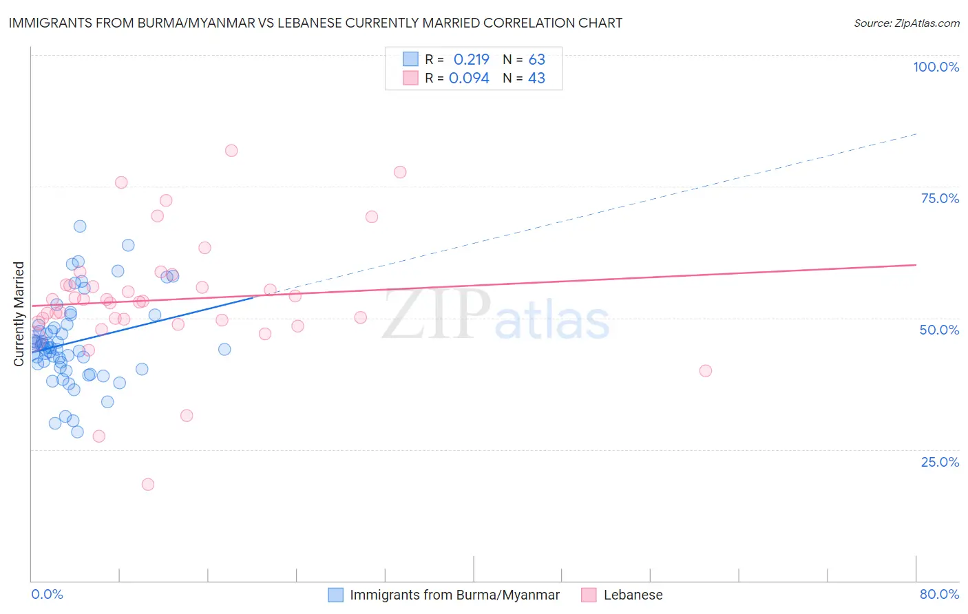 Immigrants from Burma/Myanmar vs Lebanese Currently Married