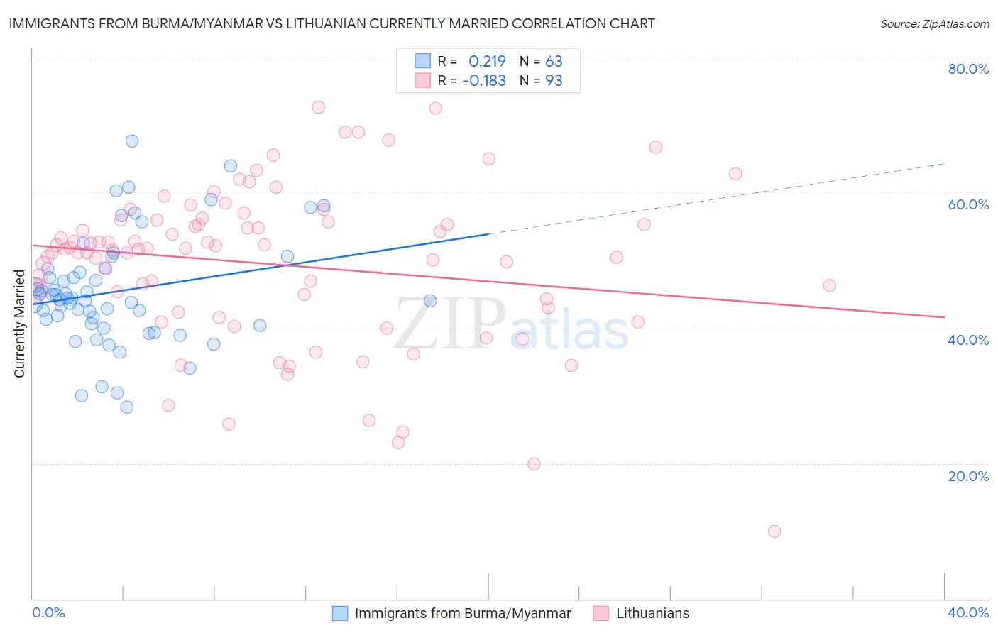 Immigrants from Burma/Myanmar vs Lithuanian Currently Married