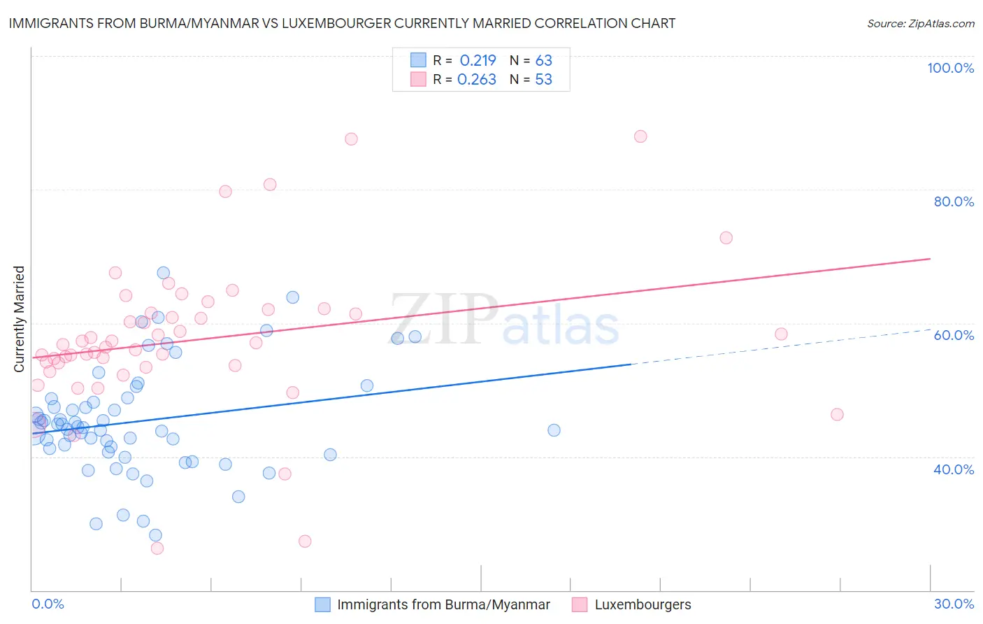 Immigrants from Burma/Myanmar vs Luxembourger Currently Married