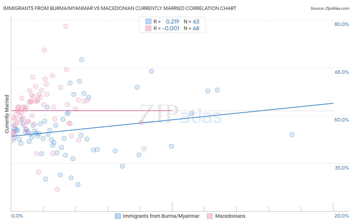 Immigrants from Burma/Myanmar vs Macedonian Currently Married