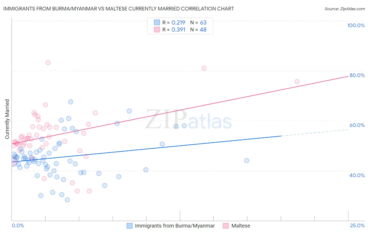 Immigrants from Burma/Myanmar vs Maltese Currently Married