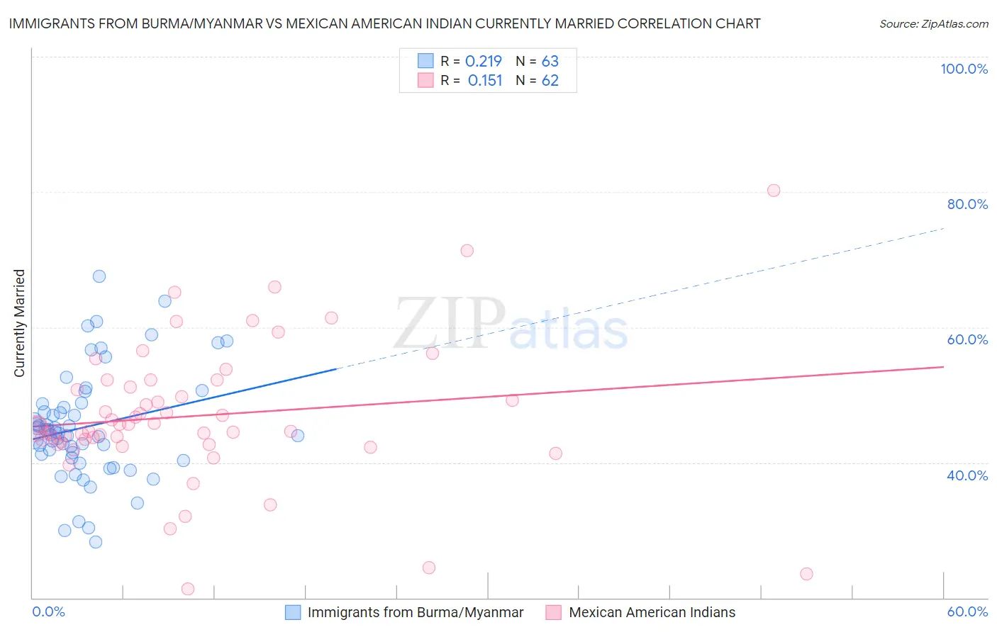 Immigrants from Burma/Myanmar vs Mexican American Indian Currently Married