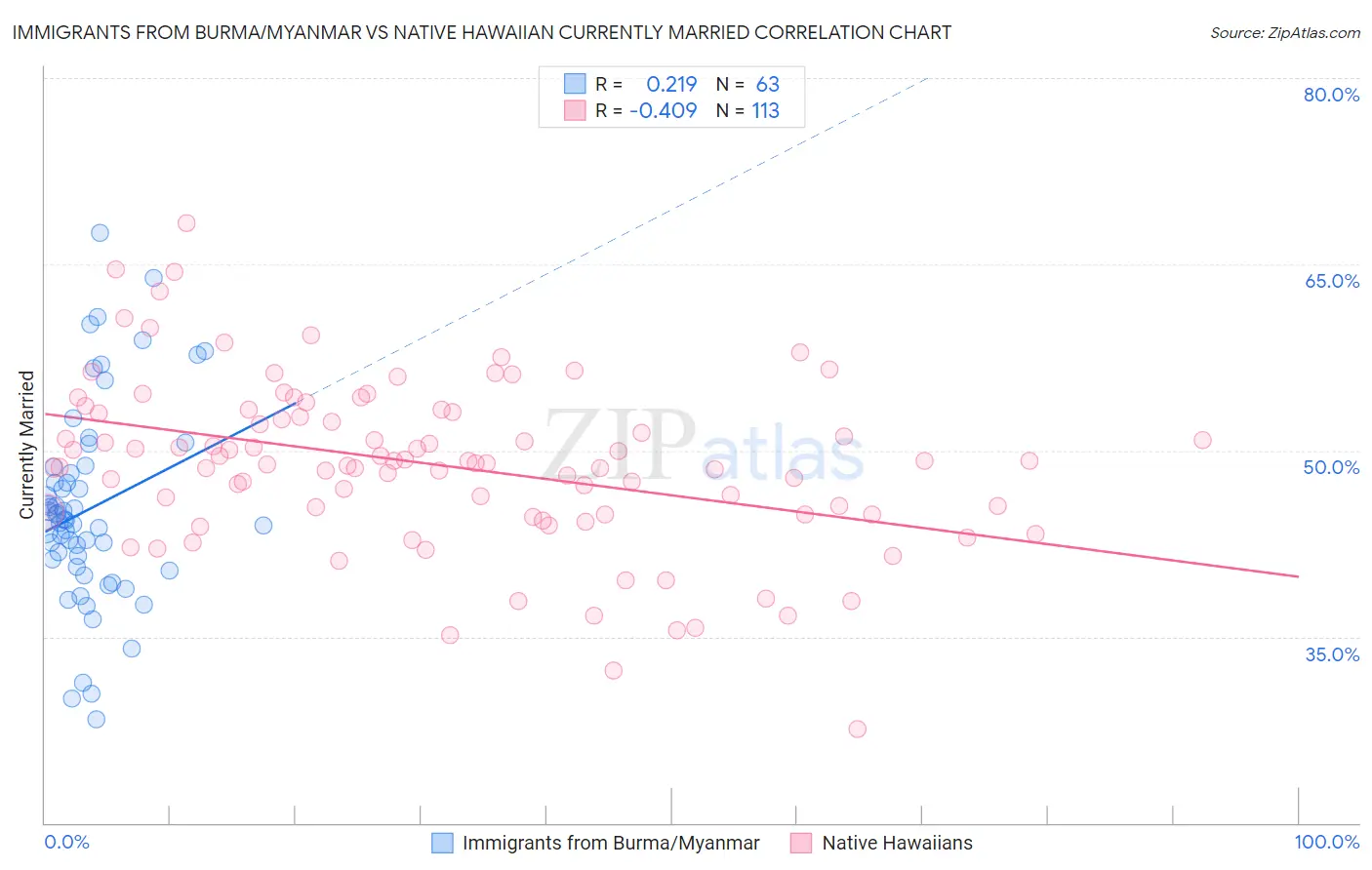 Immigrants from Burma/Myanmar vs Native Hawaiian Currently Married