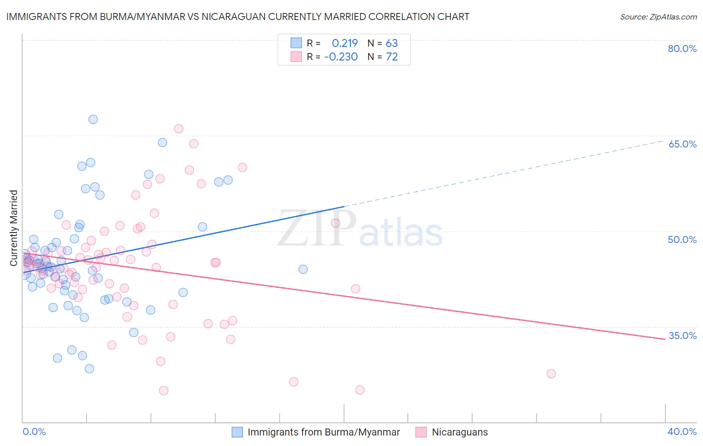 Immigrants from Burma/Myanmar vs Nicaraguan Currently Married