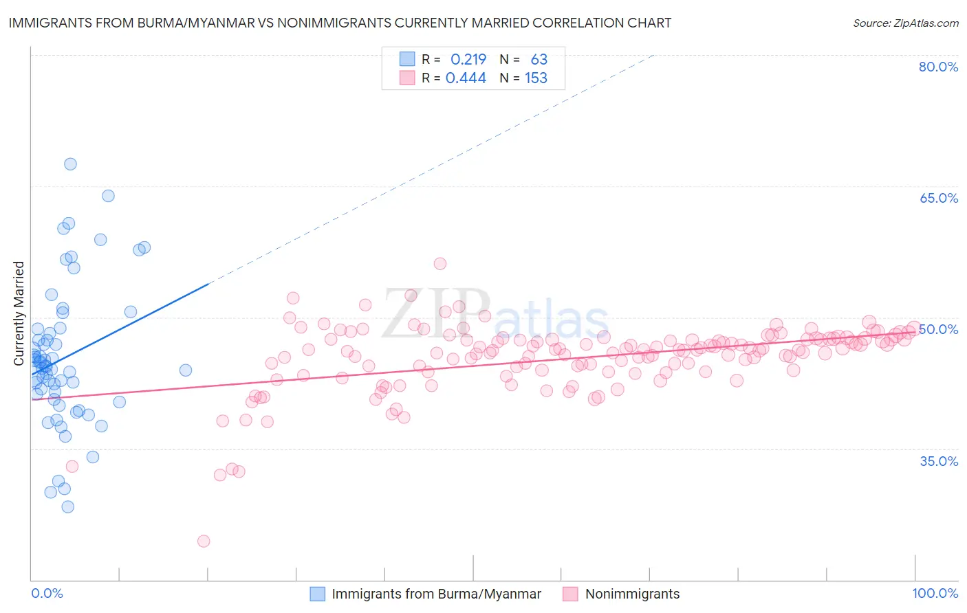 Immigrants from Burma/Myanmar vs Nonimmigrants Currently Married