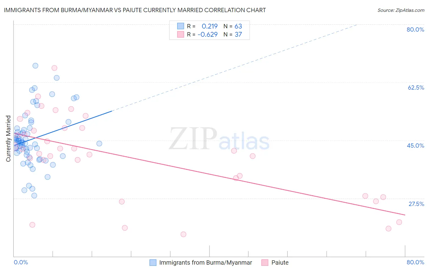 Immigrants from Burma/Myanmar vs Paiute Currently Married