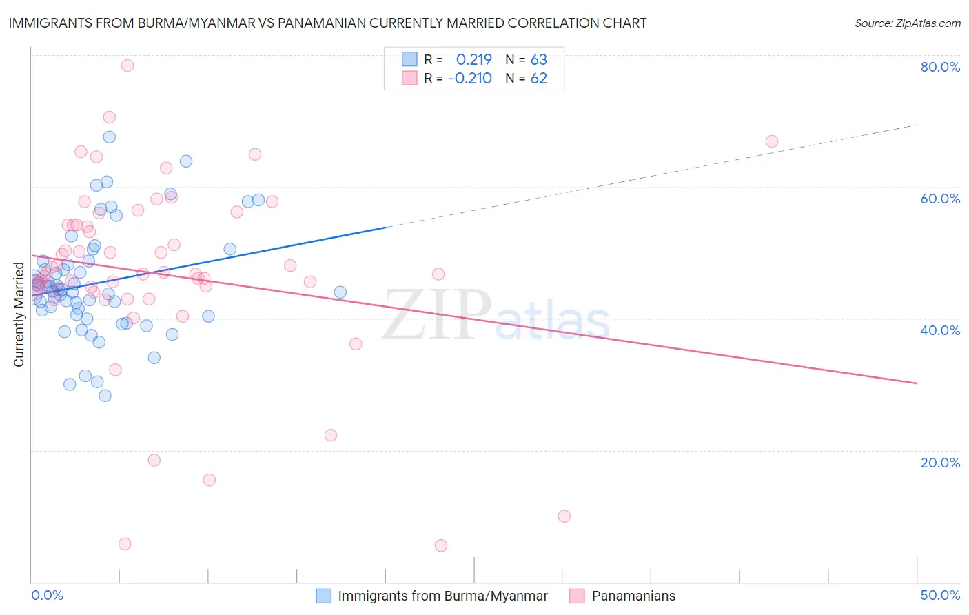 Immigrants from Burma/Myanmar vs Panamanian Currently Married