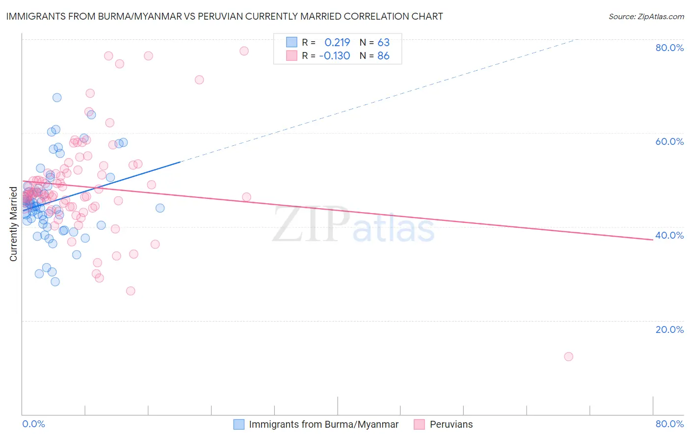 Immigrants from Burma/Myanmar vs Peruvian Currently Married