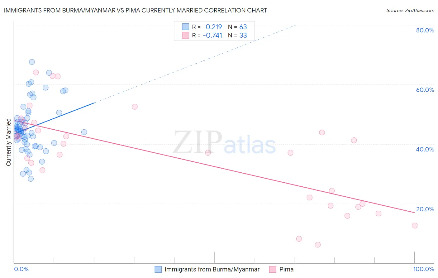 Immigrants from Burma/Myanmar vs Pima Currently Married