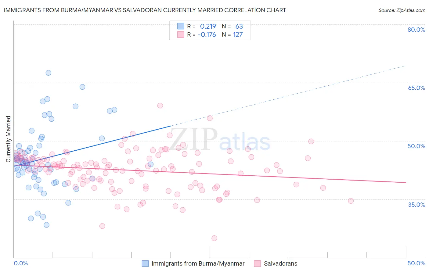 Immigrants from Burma/Myanmar vs Salvadoran Currently Married