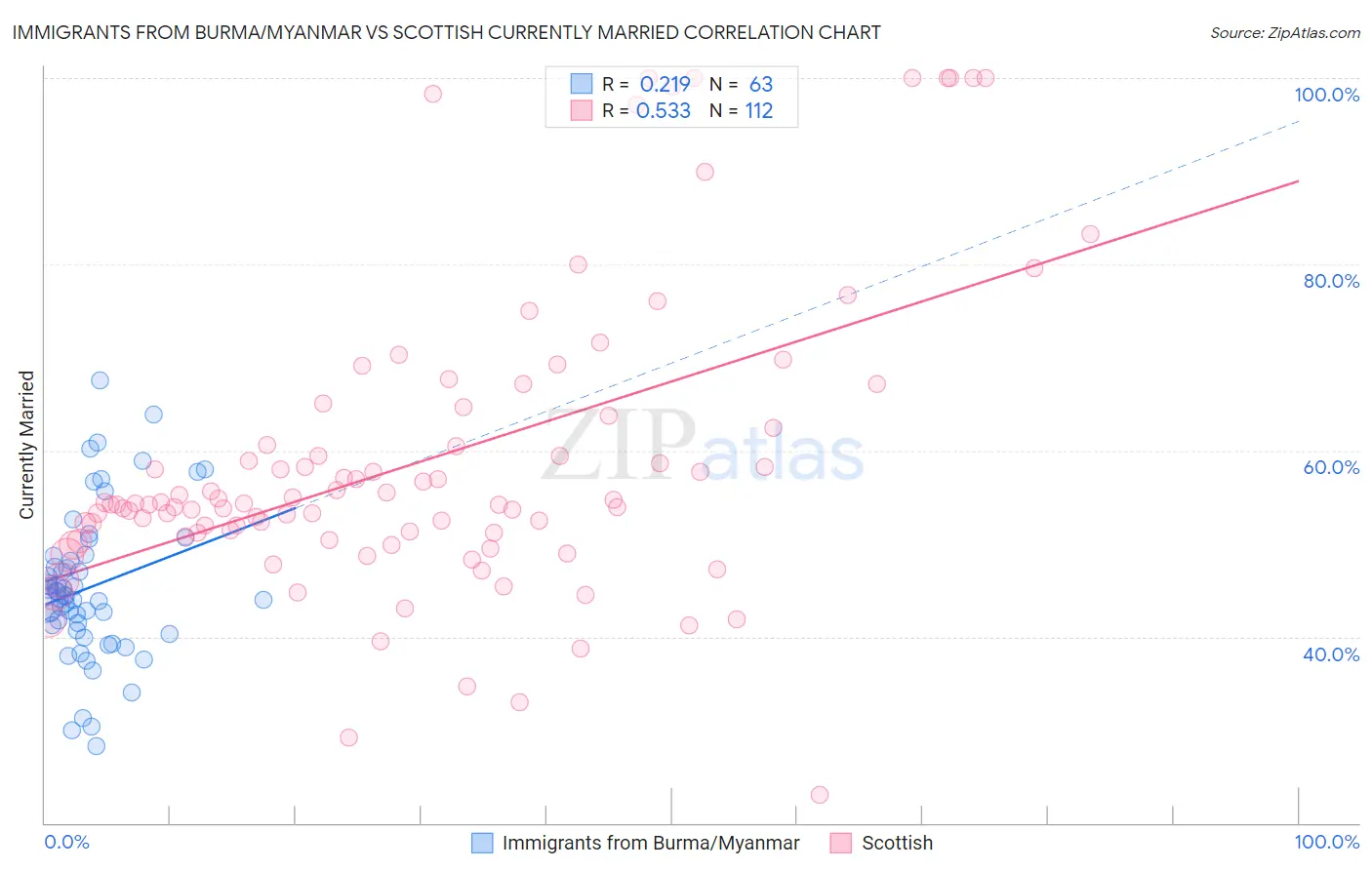 Immigrants from Burma/Myanmar vs Scottish Currently Married