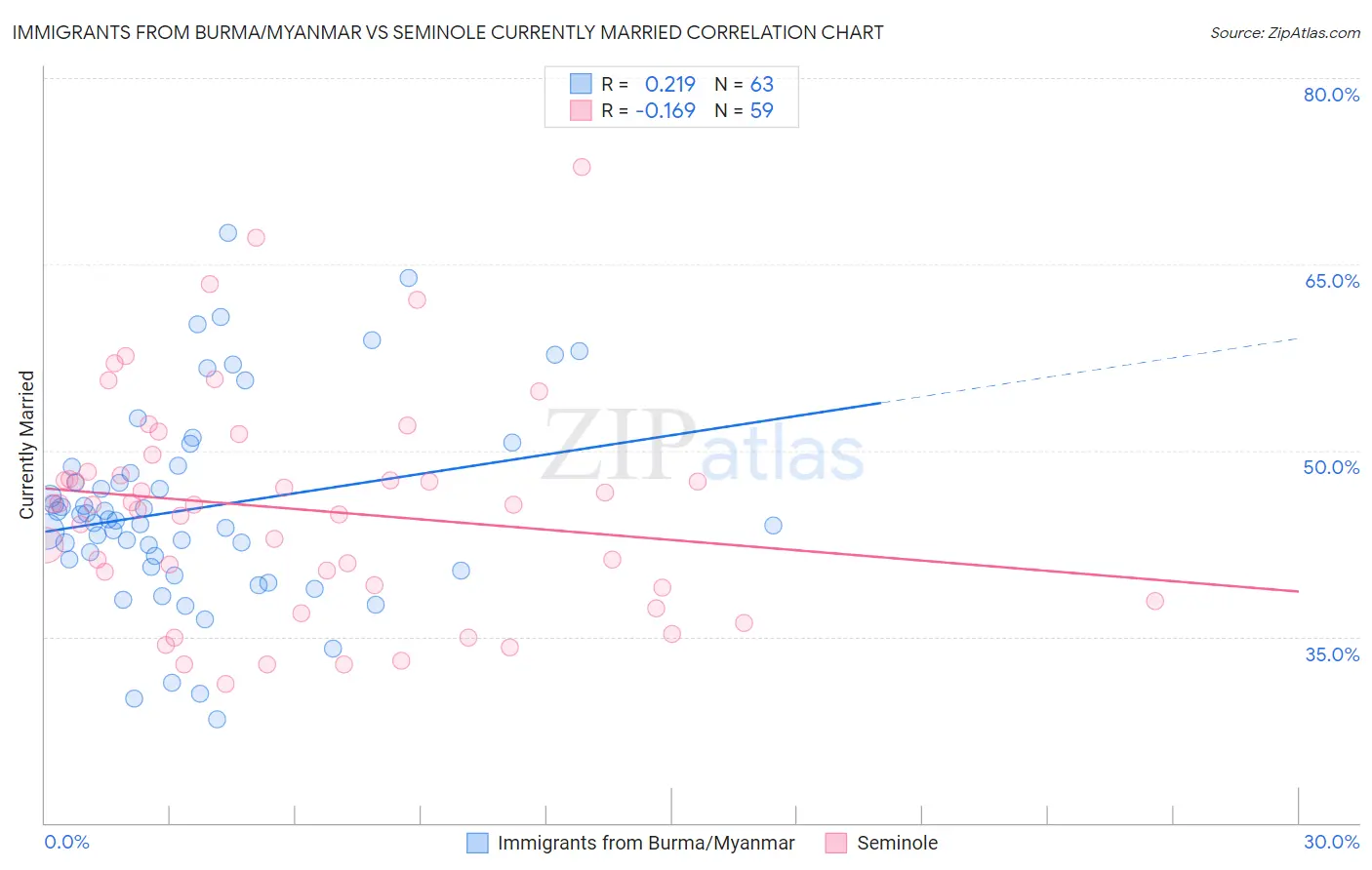 Immigrants from Burma/Myanmar vs Seminole Currently Married