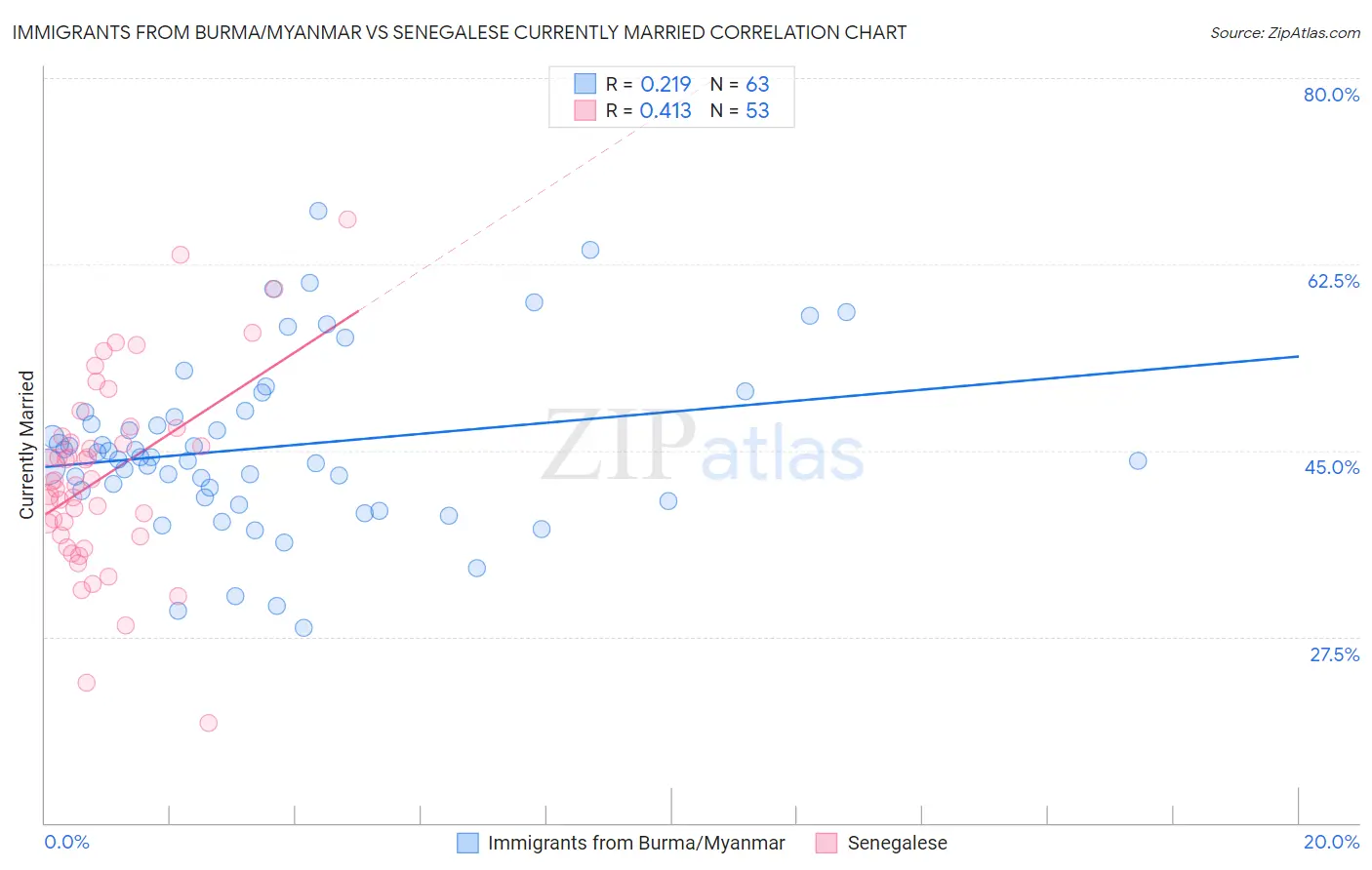 Immigrants from Burma/Myanmar vs Senegalese Currently Married