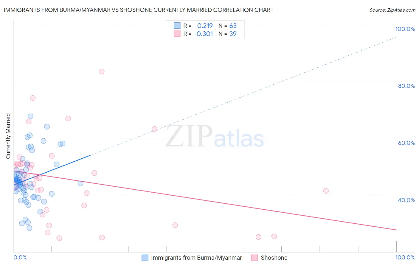 Immigrants from Burma/Myanmar vs Shoshone Currently Married